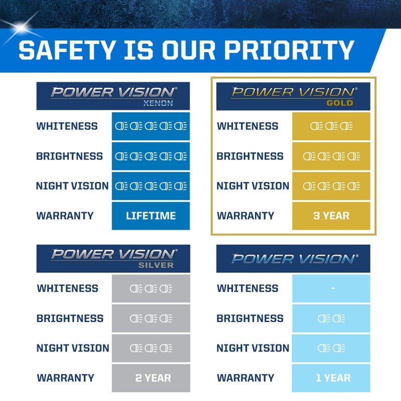 PEAK Power Vision Gold Automotive High Performance H1 55W Headlights (2 Pack) - Image 3